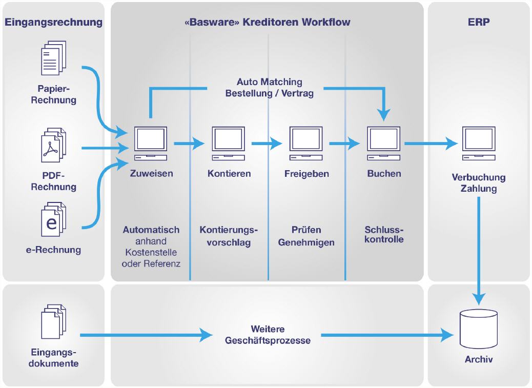 Kreditoren Workflow mit Alusta Invoice