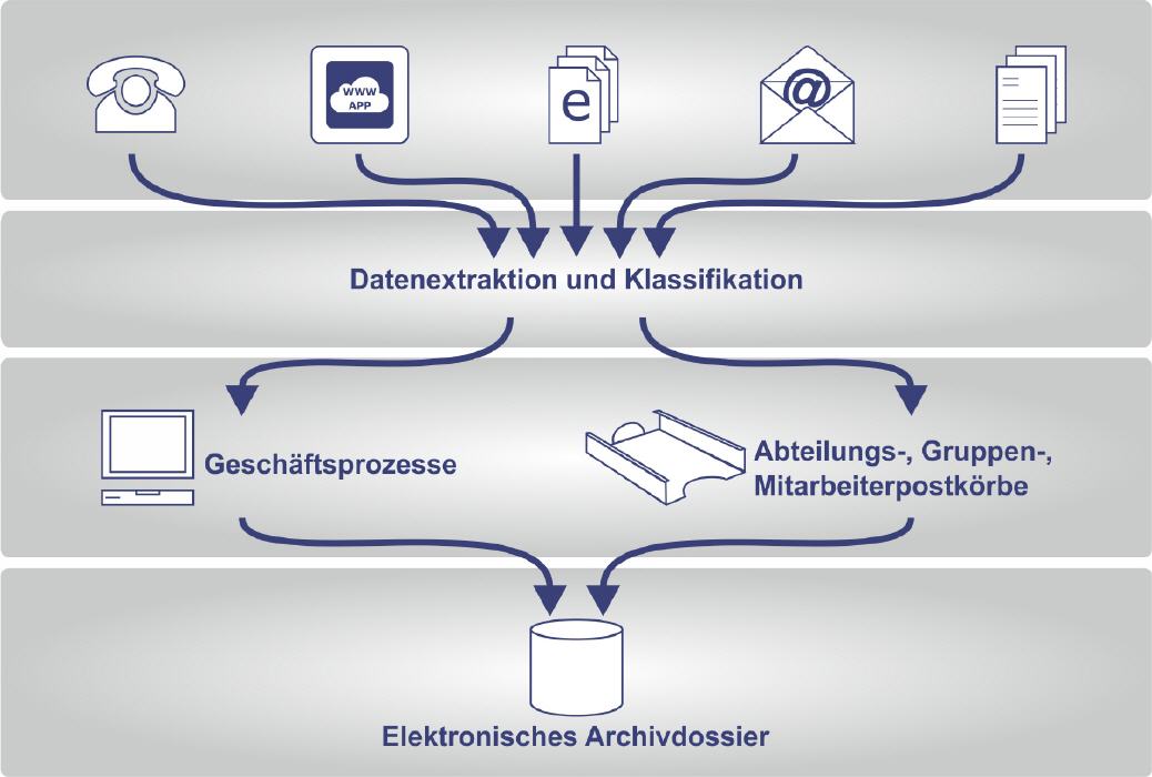 Digitaler Mailroom von Tessi Solutions