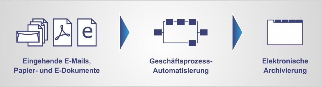 Informationen: Vom Eingang bis zur Archivierung