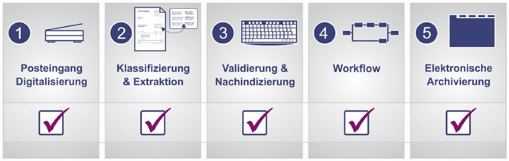 Postempfang in Europa - EuroMailroom