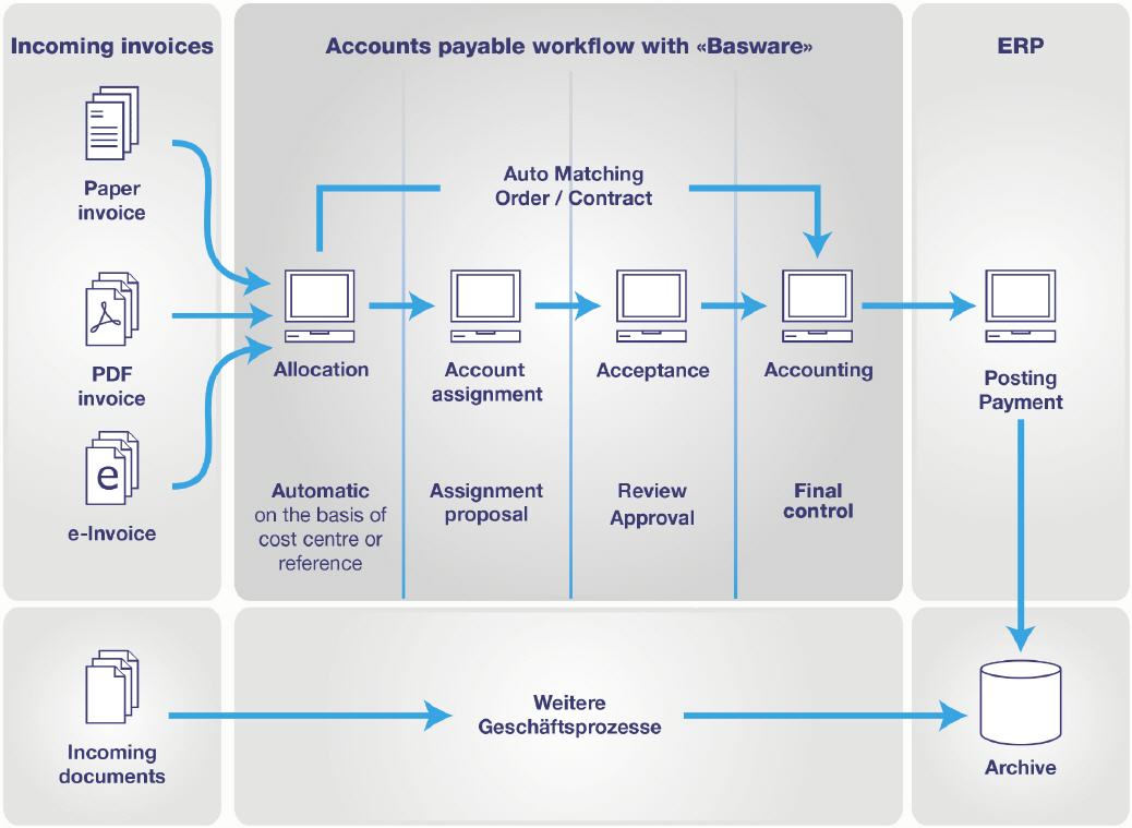 Creditor workflow with Alusta Invoice