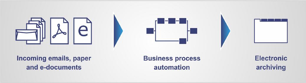 Information: From receipt to electronic archiving